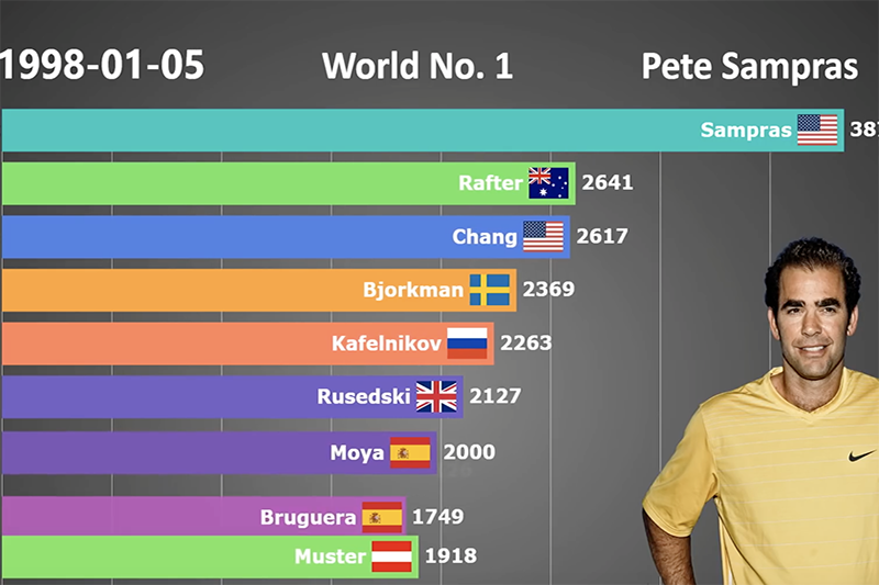 TOP 10, WEEK BY WEEK