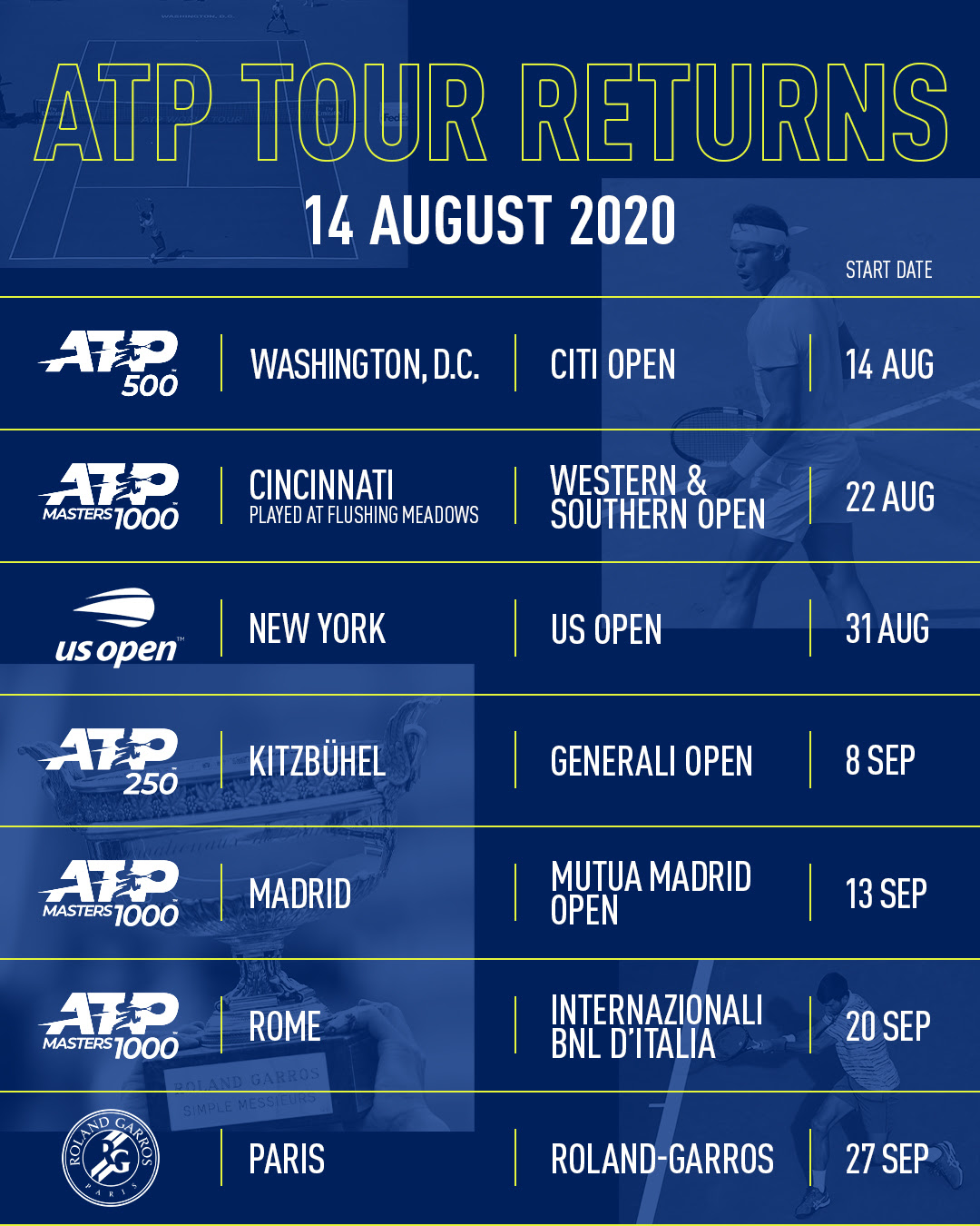 Ufficiale il calendario ATP fino al Roland Garros: Roma si gioca dal 20 settembre
