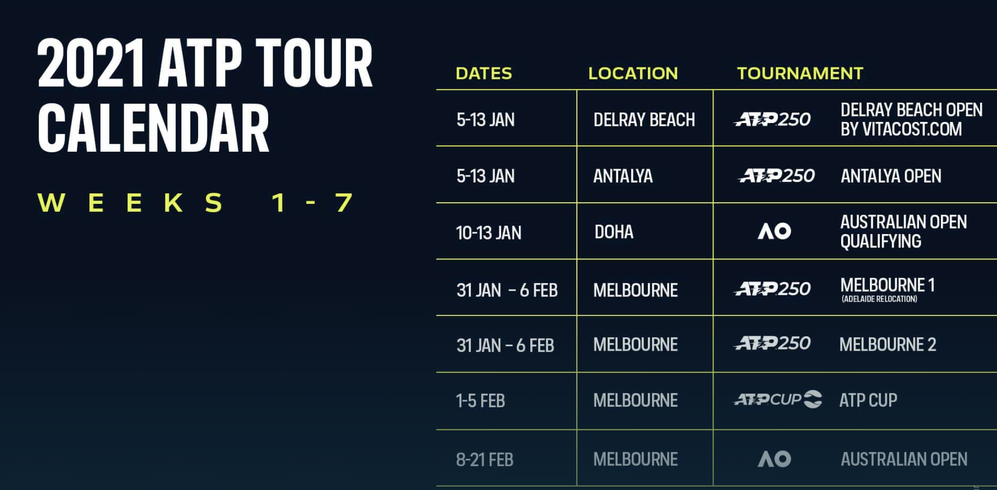 Calendario ATP 2021: qualificazioni Australian Open a Doha e ATP Cup a dodici squadre