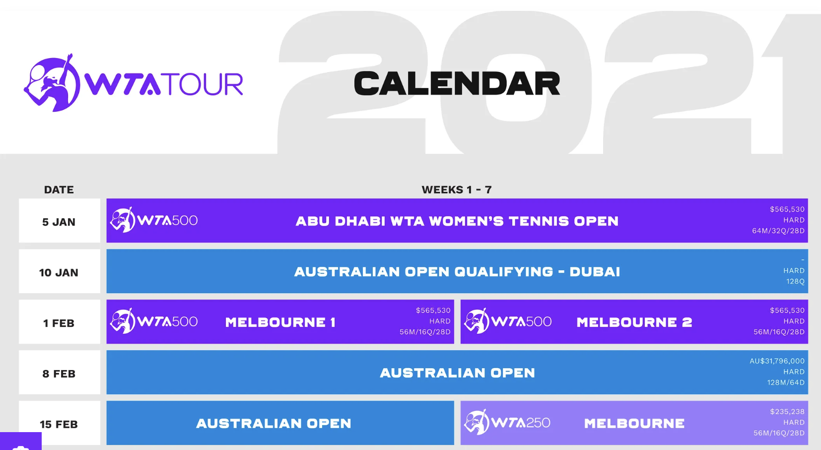 Calendario WTA 2021: si parte da Abu Dhabi, a Melbourne tre tornei e l’Australian Open