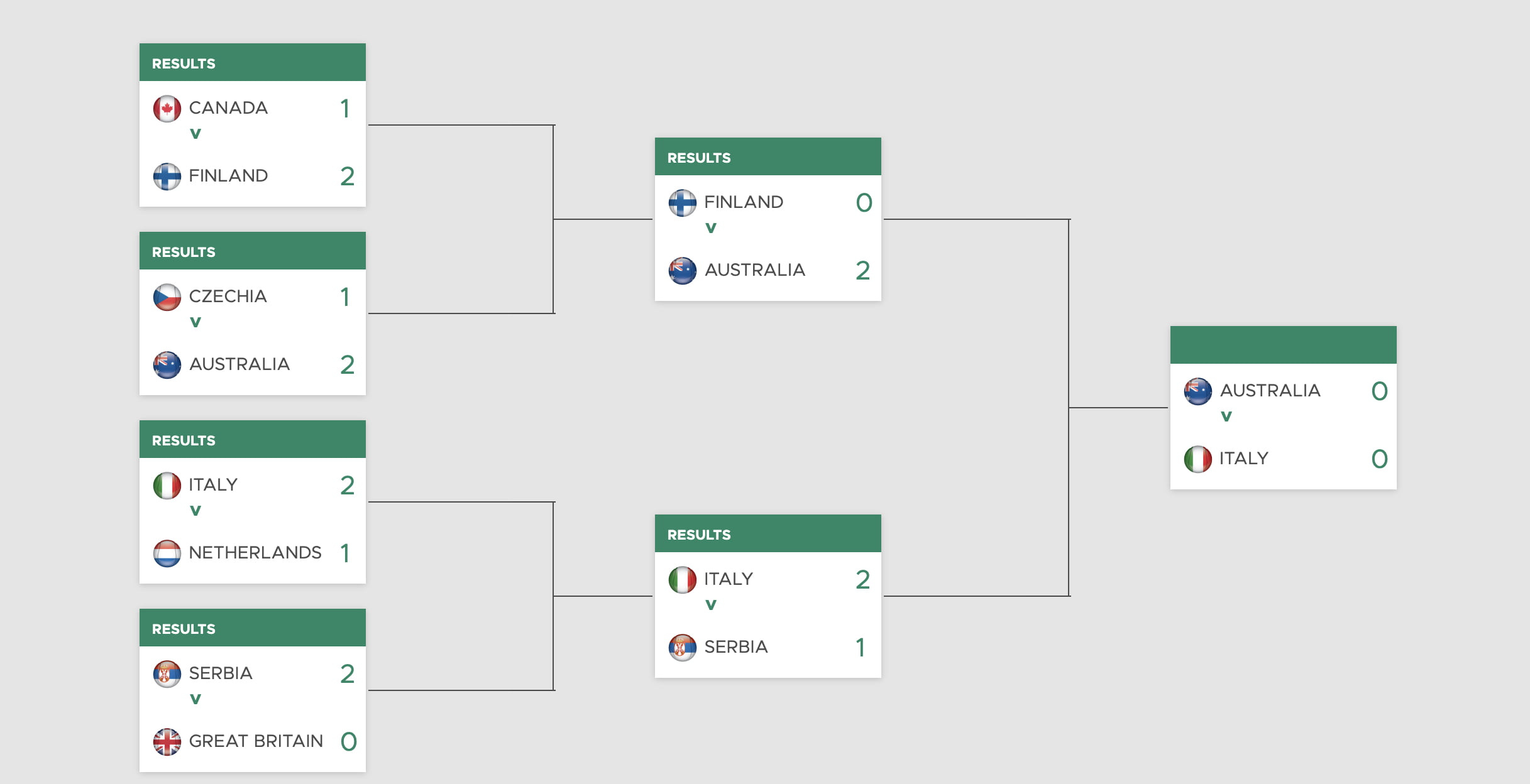 Dall’Australia a Milano, tutte le prime sette finali Davis degli azzurri