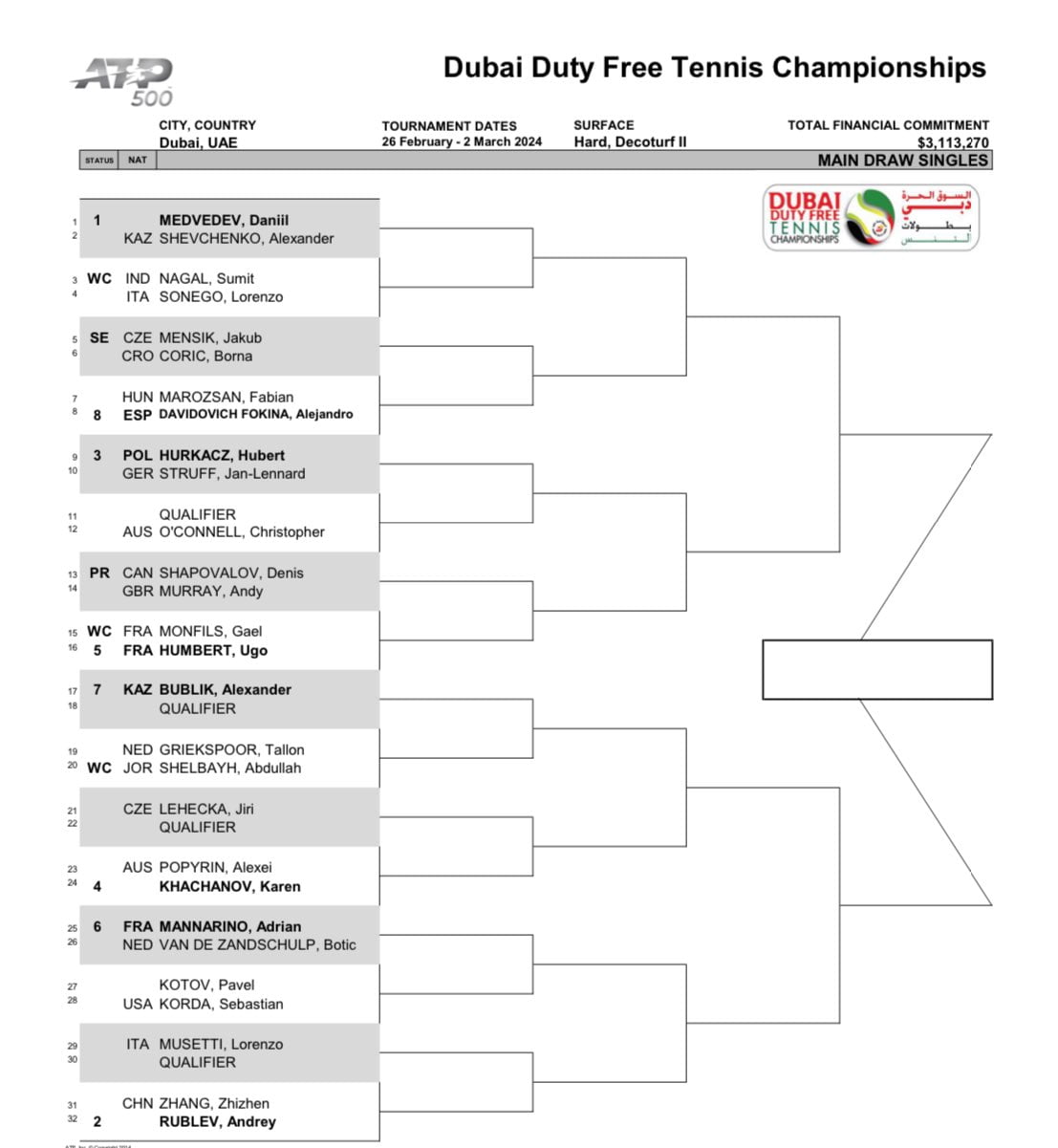 ATP 500 Dubai, uscito il tabellone principale: al via Sonego e Musetti