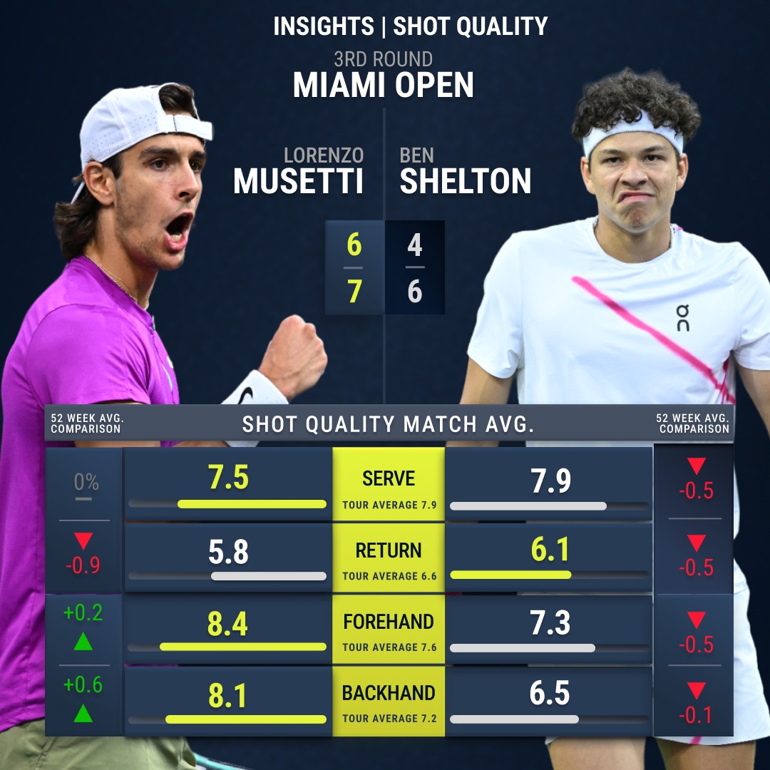 Musetti in grande crescita. Così ha battuto Shelton