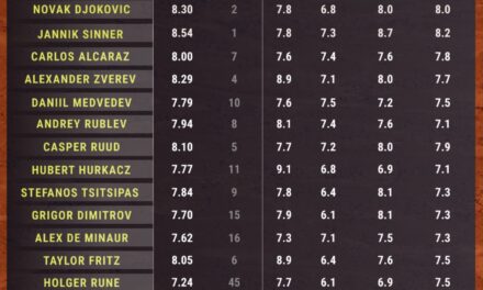 Stagione sul rosso: Sinner è numero 1 per qualità di gioco